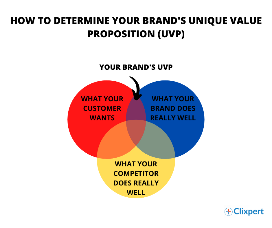 vice versa Open dronken How to Create a Unique Value Proposition & Integrate it Into Your Marketing  Campaign - clixpert