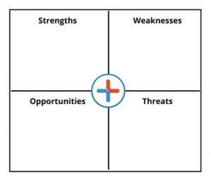 SWOT Analysis: A Simple Yet Effective Tool to Find Your Competitive ...