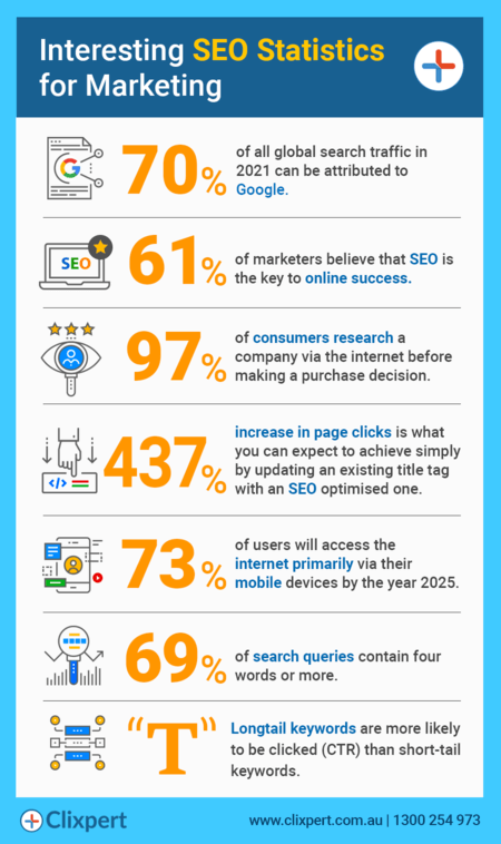 Interesting SEO Statistics for Marketing